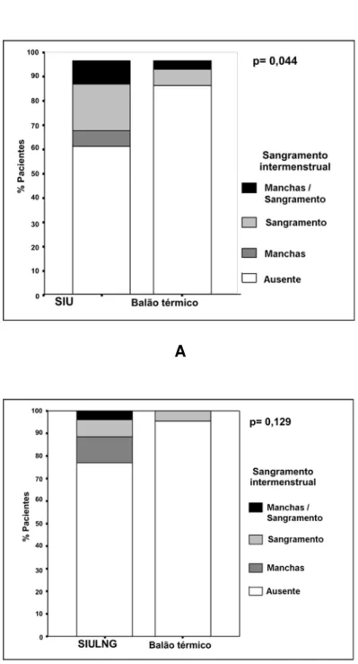 GRÁFICO 4 - Avaliação do padrão de sangramento intermenstrual no sexto mês (A) e 12º  mês (B) nas pacientes com SUA tratadas pelo SIU-LNG (n=30) ou BT (n=28)