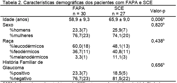 Tabela 2. Características demográficas dos pacientes com FAPA e SCE FAPA  n = 30 SCE n = 27  Valor-p Idade (anos) 58,9 ± 9,3 65,9 ± 9,0 0,006 a Sexo 0,820 b %homens         23,3(7)           25,9(7) %mulheres          76,7(23)          74,1(20) Raça  0,438 b %leucodérmicos         60,0(18)          48,1(13) %feodérmicos         36,7(11)          40,8(11) %melanodérmicos           3,3(1)          11,1(3) História Familiar de  Glaucoma 0,656 b %positivo          23,3(7)          18,5(5) %negativo          76,7(23)          81,5(22)