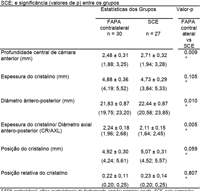 Tabela 4. Características biométricas dos olhos dos grupos FAPA contralateral  e  SCE; e significância (valores de p) entre os grupos