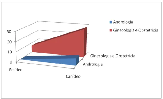 Gráfico 6. Comparação da área de Ginecologia e Obstetrícia com a Andrologia e a espécie mais afectada, na  CVM 