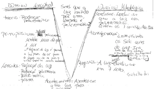 Figura 3: “V de Gowin” construído por um grupo de alunos para tentarem  compreender o fenómeno da refracção da luz