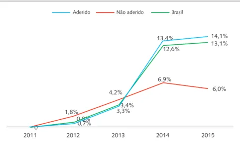 Gráfico 3. Porcentagem do aumento da média anual de médicos - FTE - nos estabelecimentos  da AB, por situação da adesão ao MM, entre 2012 e 2015