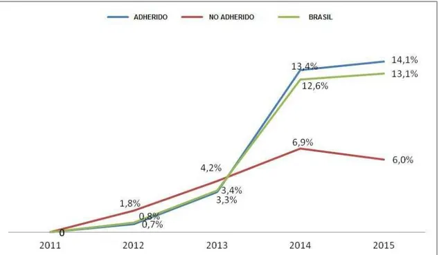 Gráfico 3. Porcentaje del aumento del promedio anual de médicos - FTE – en los establecimientos de la AB,  por situación de la adhesión al MM, entre 2012 y 2015