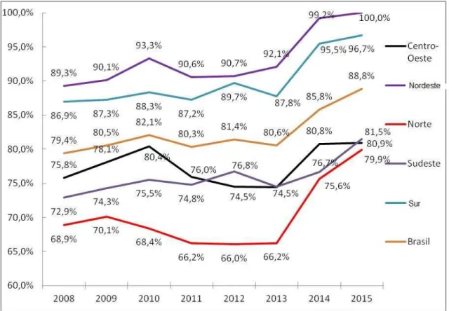 Gráfico 4. Estimativa de cobertura poblacional de la atención básica en Brasil entre los años de 2008 y 2015