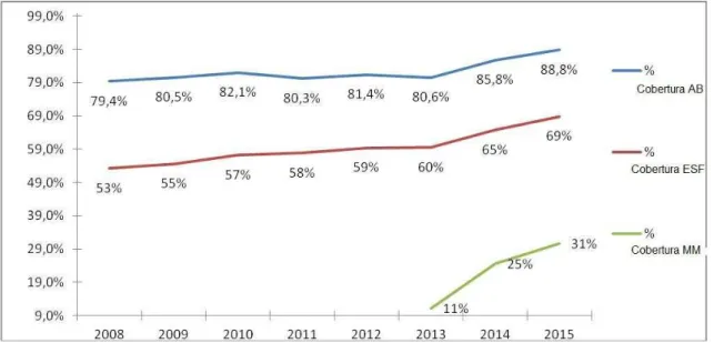Gráfico 5. Estimativa de cobertura poblacional de la atención  básica, de la Estrategia de Salud de la Familia  en Brasil y de los equipos con  médicos del PMM entre los años de 2008 y 2014