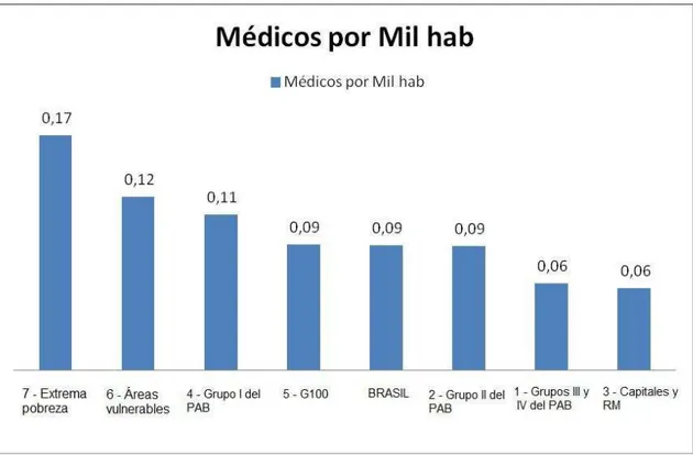 Gráfico 1. Relación médico para cada 1.000 habitantes por grupo de municipios de distribución definido por  el Programa Más Médicos, considerando solamente médicos vinculados al programa