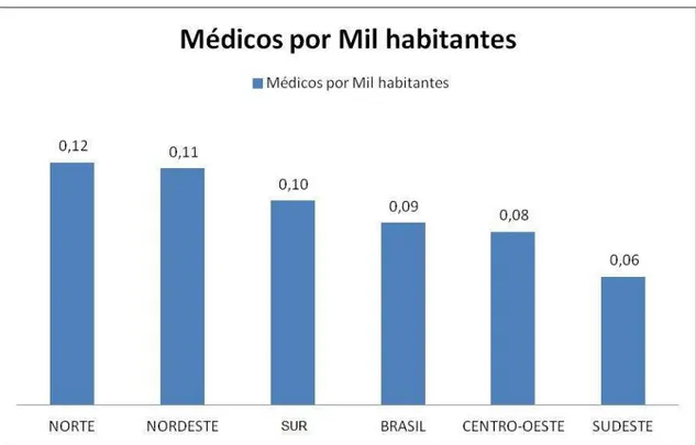 Gráfico 2. Relación médico para cada 1.000 habitantes por macro-región, considerando solamente médicos  vinculados al programa