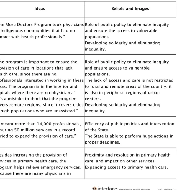 Table 3 shows the ideas of candidates who were favorable to the program. 
