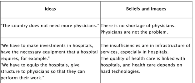 Table 1. Ideas, beliefs and images related to the MDP, referred to by candidates who did not  support the program