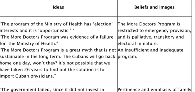 Table 2. Ideas, beliefs and images related to the MDP, referred to by candidates that criticized the  program