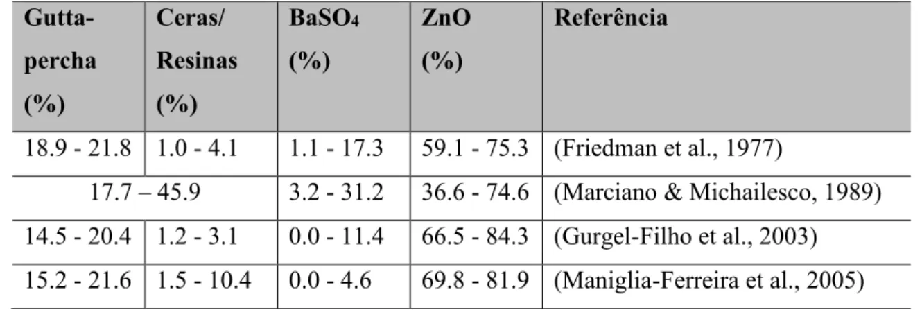 Tabela 1 - Comparação dos resultados obtidos nos diferentes estudos   Gutta-percha  (%)  Ceras/  Resinas (%)   BaSO 4(%)  ZnO (%)  Referência    18.9 - 21.8  1.0 - 4.1  1.1 - 17.3  59.1 - 75.3  (Friedman et al., 1977) 