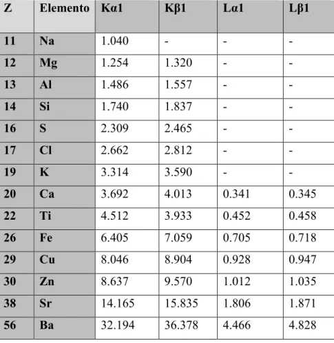 Tabela 2 - Energia (em keV) dos raios-X, para a análise através da técnica WDXRF (Bruker,  2015)  Z  Elemento  Kα1  Kβ1  Lα1  Lβ1  11  Na   1.040  -  -  -  12  Mg  1.254  1.320  -  -  13  Al  1.486  1.557  -  -  14  Si  1.740  1.837  -  -  16  S  2.309  2.