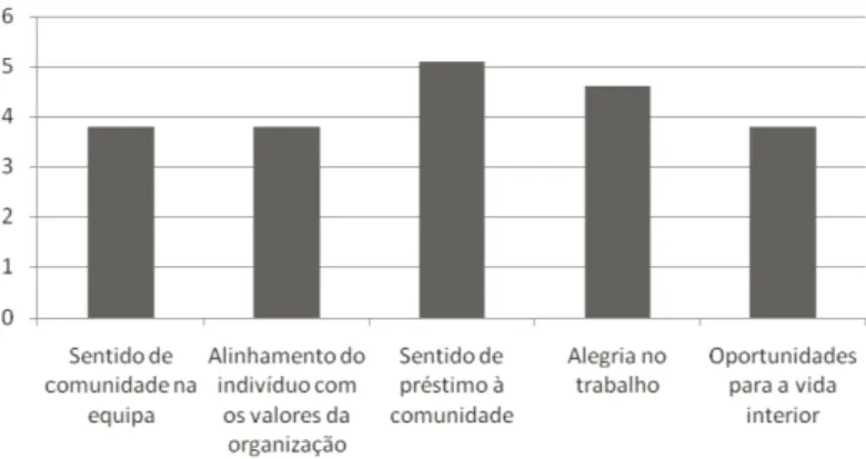 GRÁFICO 2 – Espiritualidade no local de trabalho