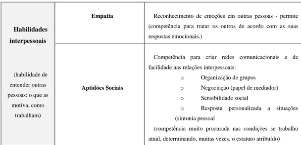 Figura 4.1 As habilidades interpessoais no contexto da inteligência emocional 