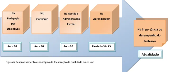 Figura 6 Desenvolvimento cronológico da focalização da qualidade do ensino