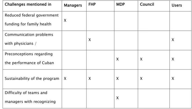 Table 1. Challenges of the More Doctors Program as perceived by the key actors interviewed