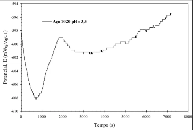 Figura 5.8: Curva de estabilização de potencial de circuito aberto para o aço   carbono 1020, em caldo de cana comercial acidificado em pH = 3,5, à  