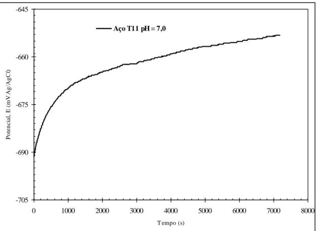 Figura 5.18: Curva de estabilização de potencial de circuito aberto para o aço   T11, em caldo de cana comercial acidificado em pH = 7,0, à temperatura  
