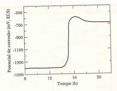 FIGURA 3 - Variação do potencial de corrosão do zinco em função do tempo na solução saturada de  hidróxido de cálcio