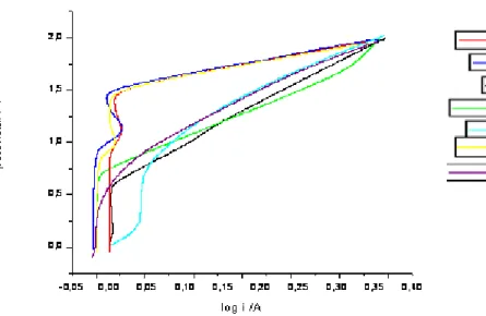 FIGURA 13 - Curva de polarização anódica do aço 444. 