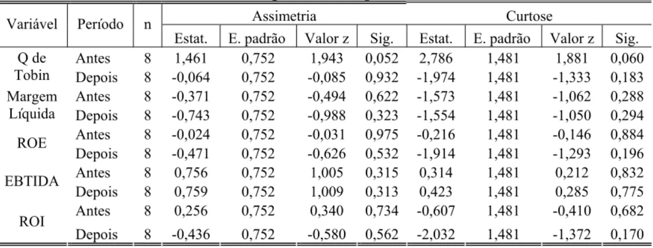Tabela 2 - Análise da assimetria e curtose para Cia Energética de Minas Gerais (CMIG3) 