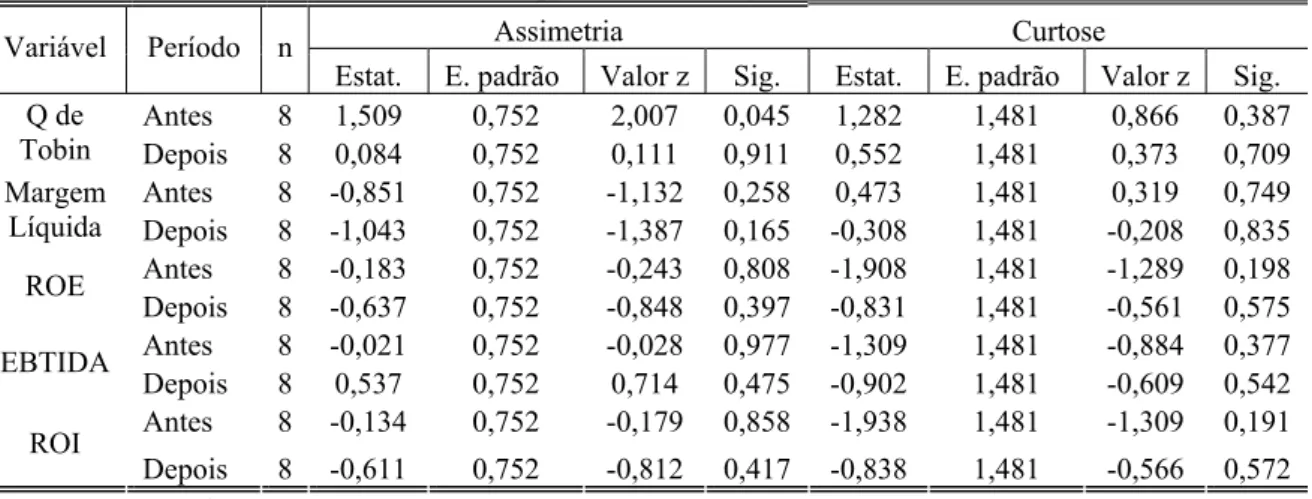 Tabela 3 - Análise da assimetria e curtose para a Cia Energética de São Paulo (CESP3) 