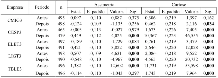 Tabela 18 - Análise da assimetria e curtose da variável rentabilidade  