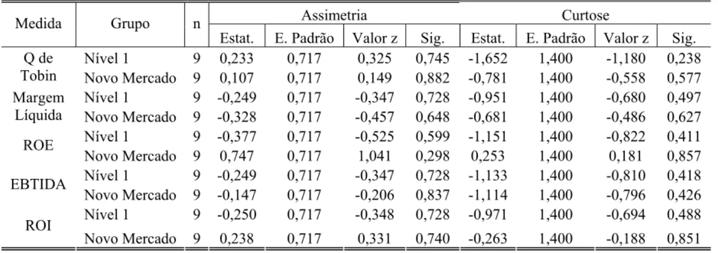 Tabela 23 - Análise da assimetria e curtose da variável rentabilidade 