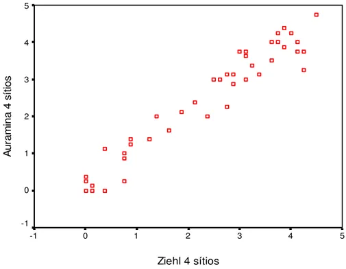 FIGURA  2  –  Gráfico  com a  correlação  das  médias  dos  IB  dos  observadores  entre  as técnicas de Ziehl-Neelsen e Auramina O em quatro sítios, dos 110 casos novos  de  hanseníase  atendidos  no  HEM/FHEMIG,  no  período  de  setembro  de  2006  a  o