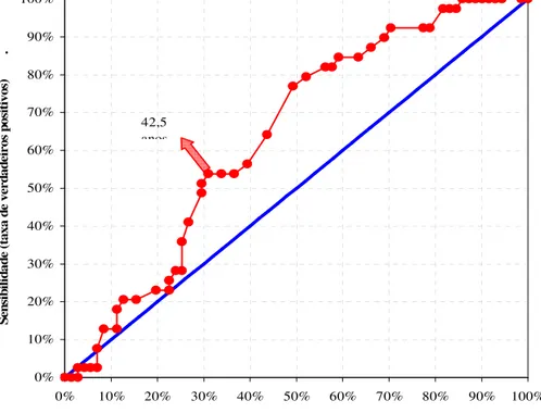 FIGURA  4  –  Gráfico  com  a  Curva  ROC  da  idade  para  baciloscopia  positiva  pela  técnica  de  Ziehl- Ziehl-Neelsen em quatro sítios