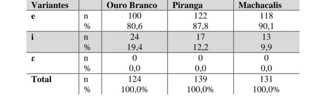 Tabela 6: Realização da vogal pretônica (e) não inicial  – sílaba travada por /n/ em três cidades mineiras 