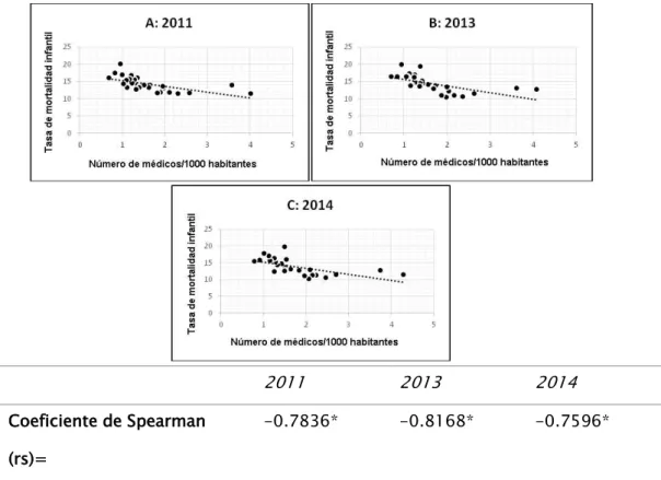 Figura 1. Correlación entre la tasa de mortalidad infantil y el número de médicos / 1000  Habitantes por unidad de la Federación de Brasil en los años de 2011 (A), 2013 (B) y 2014 (C)
