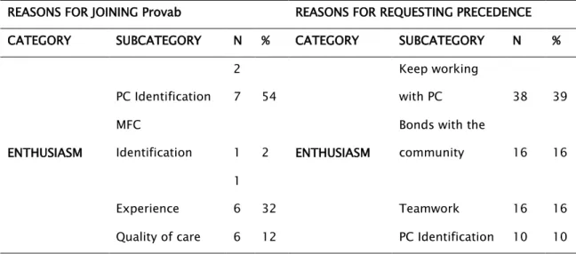 Table 2. Categorization of free comments made by participants with regard to the reasons for  joining Provab and requesting precedence 