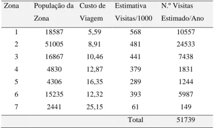 Fig. 7 – Curva da Procura estimada através de regressão linear. 