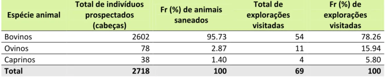 Tabela 1: Frequências relativas (Fr), em percentagem, dos animais saneados e  explorações visitadas por espécie animal, no universo dos ruminantes (n=2 718, sendo 