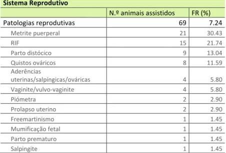 Tabela 5: Frequências relativas (%) e número de casos de patologias reprodutivas  assistidos ao longo do período de estágio