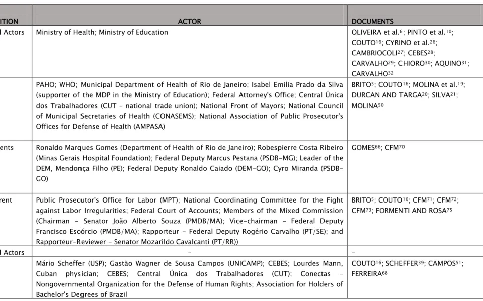 Table 3. Identification of documents and positions of social actors in relation to the formulation and implementation stages of the MDP TYPE  OF 