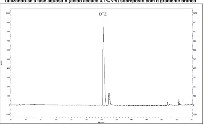 Figura 5 -  Cromatograma do gradiente exploratório amplo para o cloridrato de diltiazem  utilizando-se a fase aquosa A (ácido acético 0,1% v/v) sobreposto com o gradiente branco