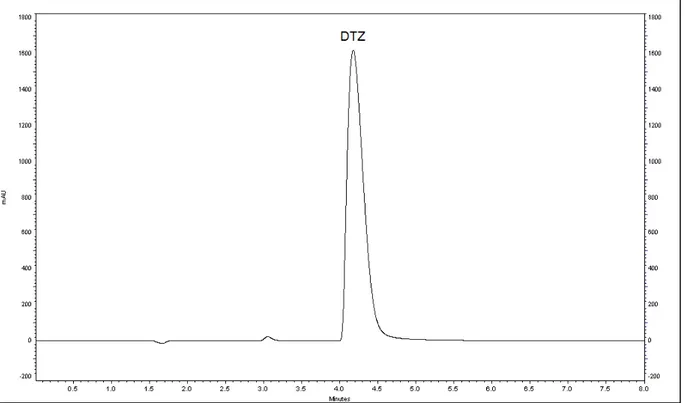 Figura 10 -  Cromatograma da eluição isocrática para o cloridrato de diltiazem (t R  = 4,177 