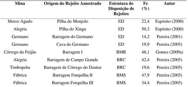 Tabela 3.1 – Teor de Ferro Médio de Rejeitos de Usinas e estocados em Barragens de Minas do 