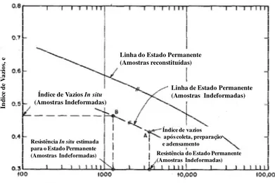 Figura 3.23 – Correção da resistência do Estado Permanente pela diferença entre os índices de vazios 