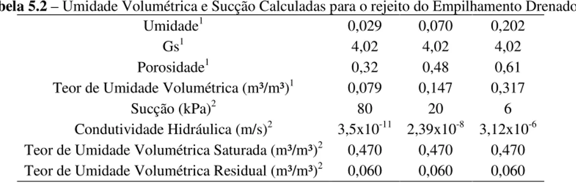 Tabela 5.2 – Umidade Volumétrica e Sucção Calculadas para o rejeito do Empilhamento Drenado