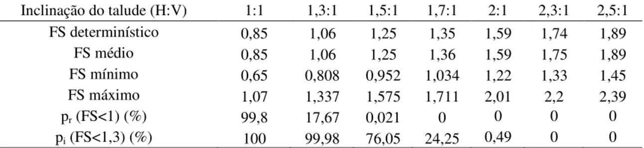 Tabela 6.2 – Fatores de Segurança e Probabilidade de falha – Método de Mecânico - Fator Ru = 0