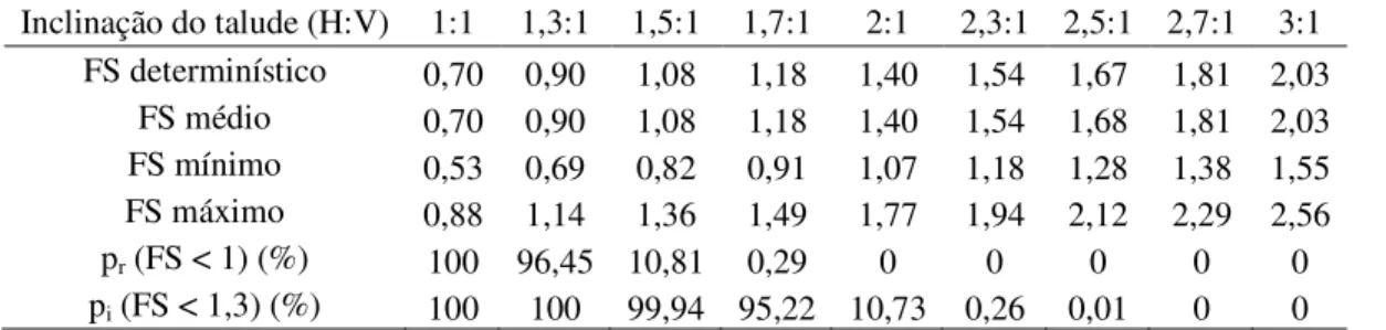 Tabela 6.5 – Fatores de Segurança e Probabilidade de falha – Desmonte Hidráulico – Fator Ru = 0,10