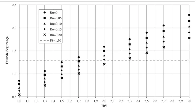 Figura 6.2 – Análise de sensibilidade da variação do FS médio em relação a inclinação do talude e o 