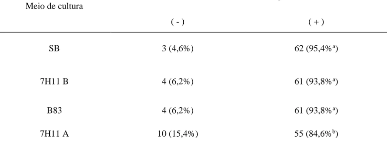Tabela  1  -  Isolamento  de  M.  bovis  (número  de  amostras  negativas,  positivas  e  as  respectivas  freqüências - %) de amostras descontaminadas com H 2 SO 4  5% e inoculadas nos meios de cultura 