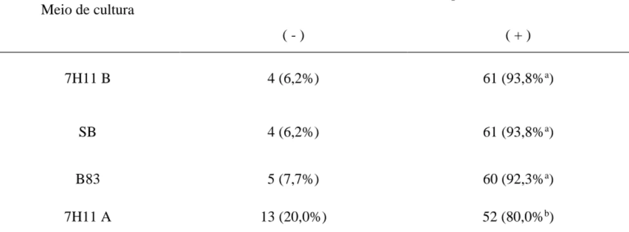 Tabela  2  -  Isolamento  de  M.  bovis  (número  de  amostras  negativas,  positivas  e  as  respectivas  freqüências - %) de amostras descontaminadas com NaOH 2% e inoculadas nos meios de cultura  ágar sangue tuberculose (B83), Middlebrook 7H11 com aditi