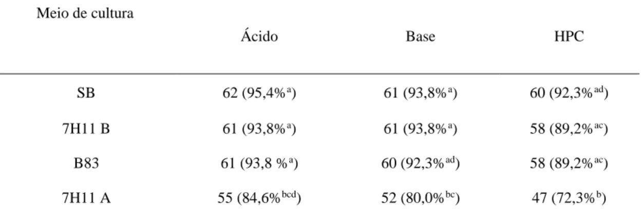 Tabela 04  –Isolamento de M. bovis (número de amostras positivas e frequência -%) de amostras  descontaminadas com H 2 SO 4  5% (ácido), NaOH 2% (base) e HPC 0,75 % e inoculadas nos meios 