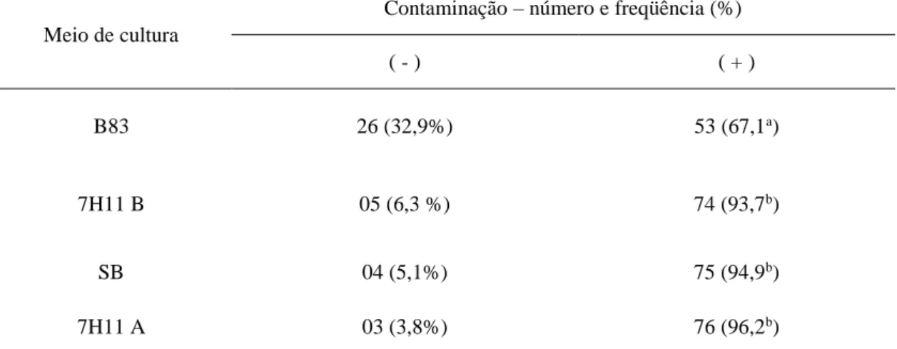 Tabela  5  -  Número  e  freqüência  (%)  de  amostras  não  contaminadas  (-)  e  contaminadas  (+)  inoculadas nos meios de cultura ágar sangue tuberculose (B83), Middlebrook 7H11 com aditivos  e suplemento da marca A (7H11 A), Middlebrook 7H11 com aditi