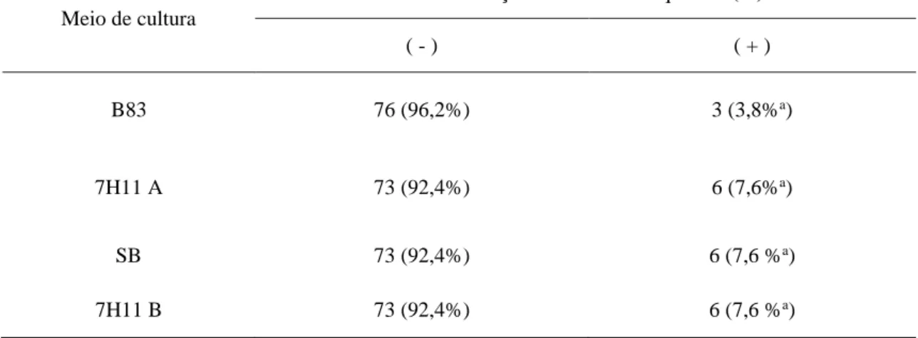 Tabela  8  -  Número  e  freqüência  (%)  de  amostras  não  contaminadas  (-)  e  contaminadas  (+)  inoculadas nos meios de cultura ágar sangue tuberculose (B83), Middlebrook 7H11 com aditivos  e suplemento da marca A (7H11 A), Middlebrook 7H11 com aditi